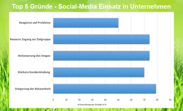 Top 5 Gründe für den Einsatz von Social Media in Unternehmen